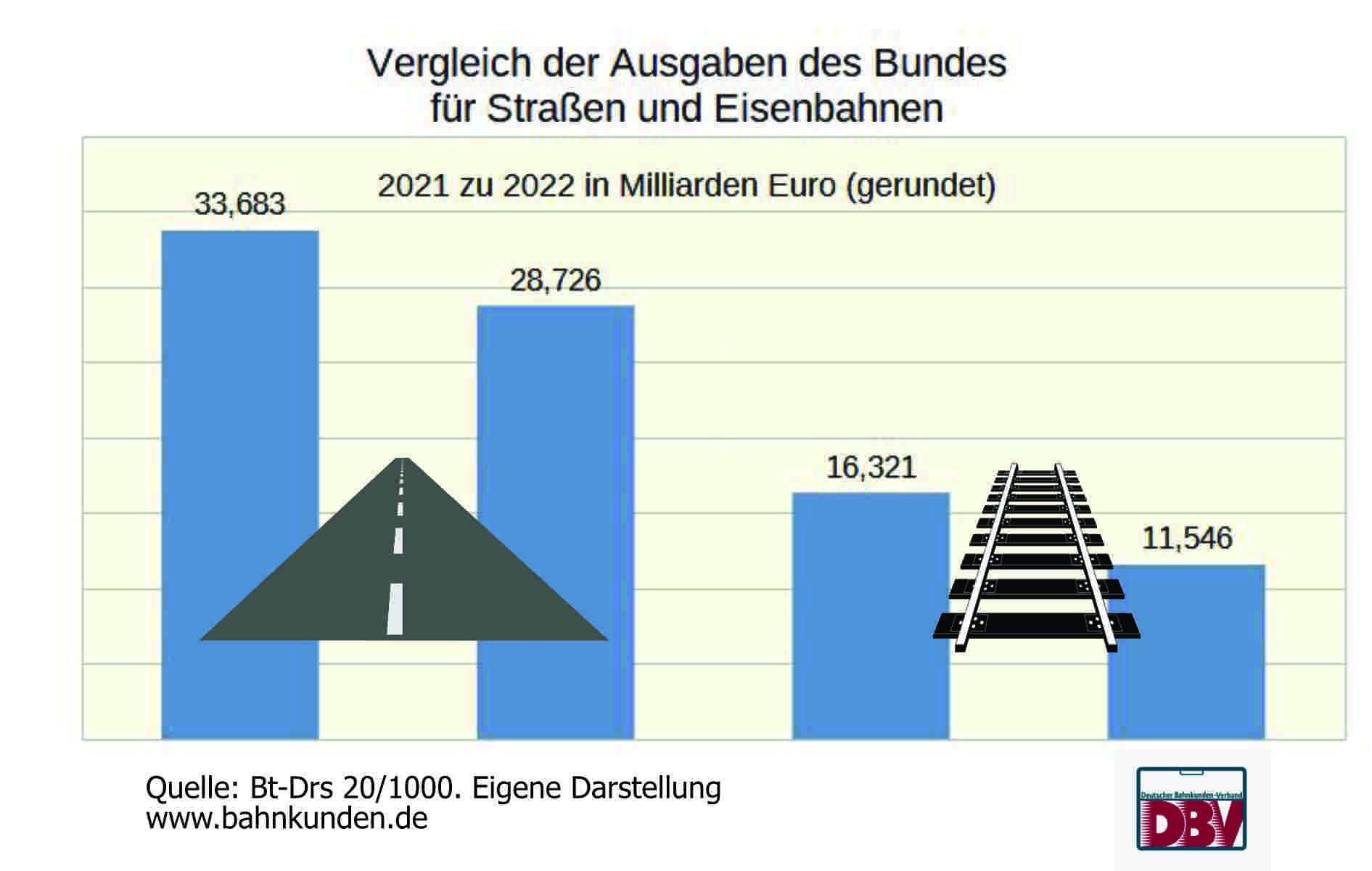 Balkendiagramm. Ausgaben für Straßen -327,087 Mio. Euro, Eisenbahnen - 4,777,873 Mio.Euro weniger