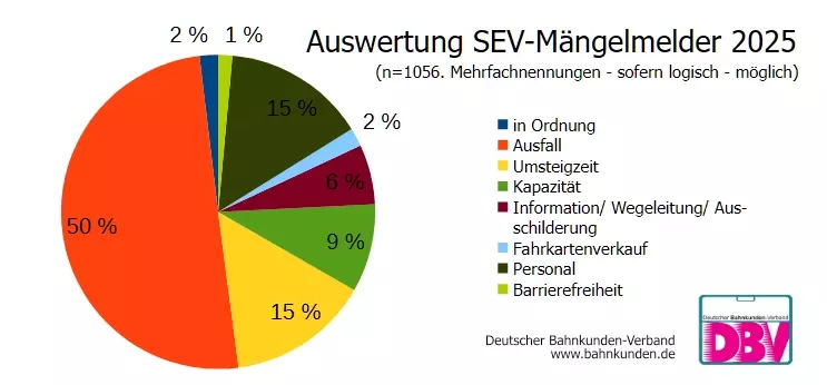 Kreisdiagramm zur Auswertung der SEV-Mängelmelder 2025 mit Segmenten für Ausfall, Umsteigezeit, Kapazität, Information, Fahrkartenverkauf, Personal und Barrierefreiheit