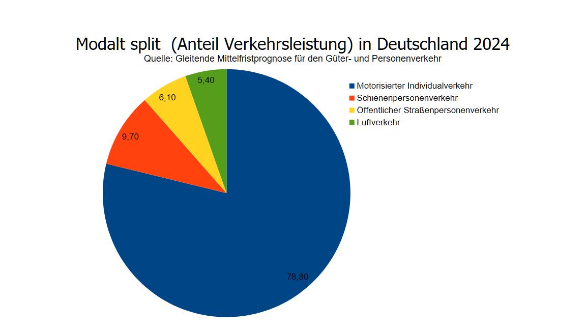 2026 10 23 elektro zeichnung 05 modal split 2024