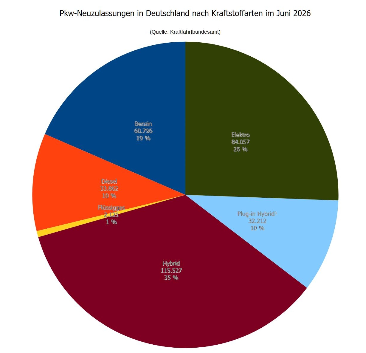 2026 10 23 elekro tabelle neuzulassungen kraftstoffarten