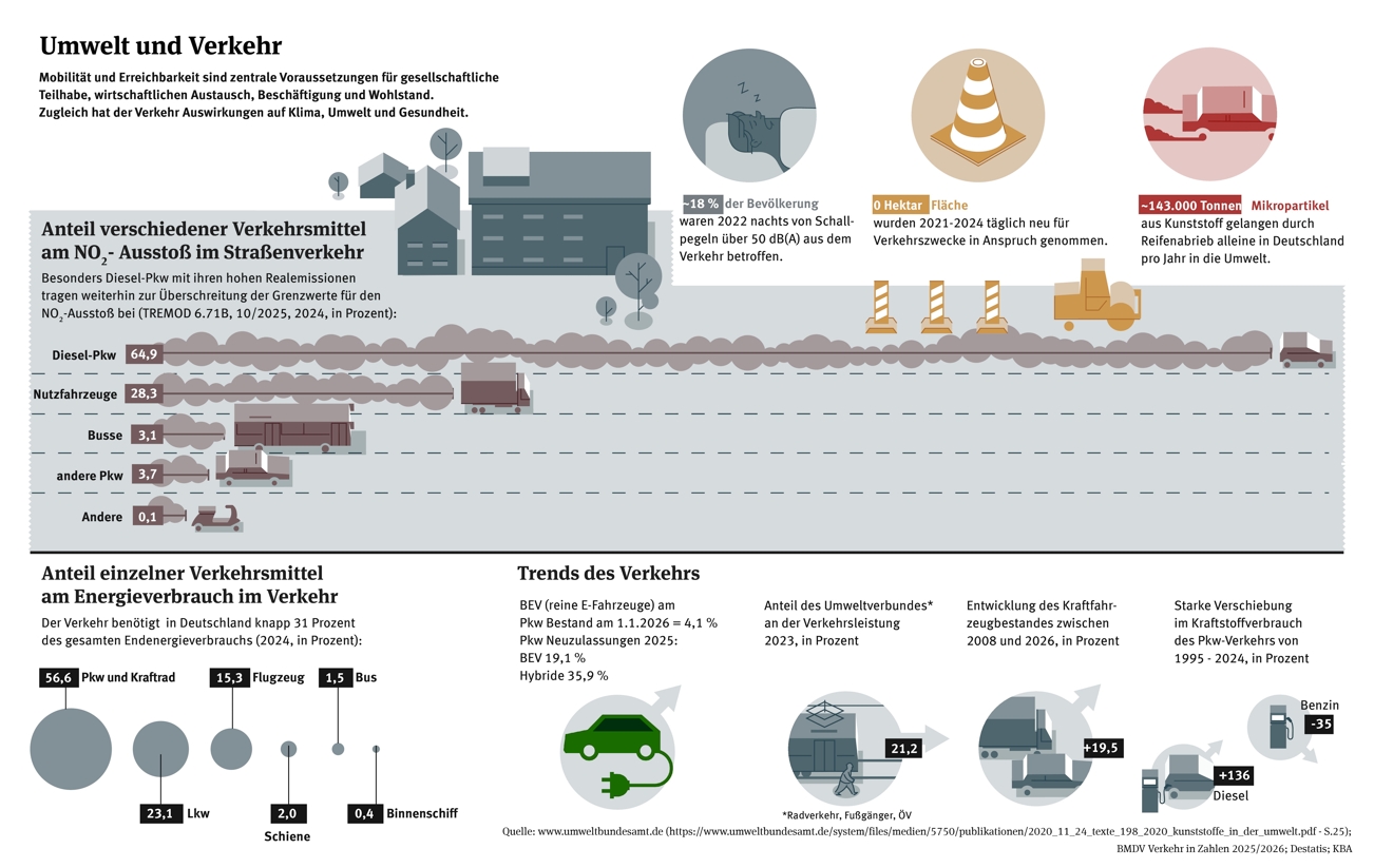 2026 10 23 elektro Infografik verkehr umweltbundesamt