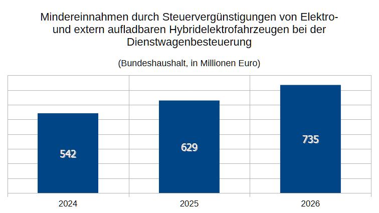 2026 10 23 elektro tabelle steuermindereinnahmen
